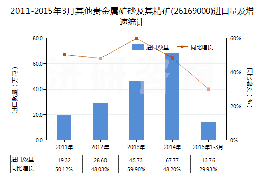 2011-2015年3月其他貴金屬礦砂及其精礦(26169000)進口量及增速統(tǒng)計